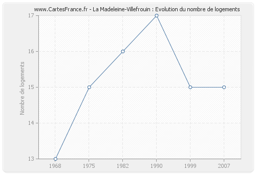 La Madeleine-Villefrouin : Evolution du nombre de logements